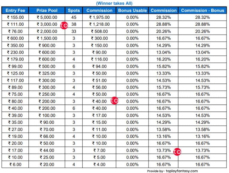 MyTeam11 Platform Fee winner takes all.