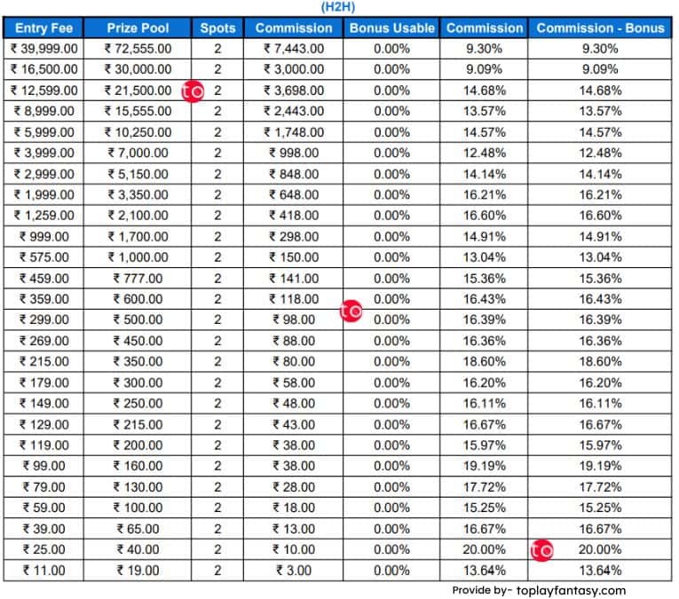 MyTeam11 Platform Fee h2h.