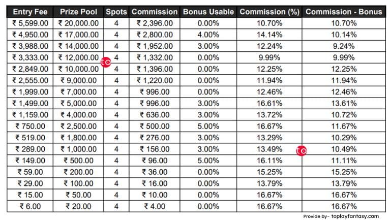 SportsBaazi 4 Spot contests.