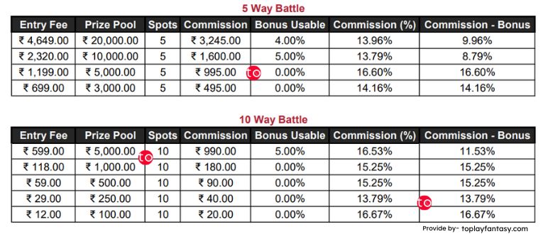 SportsBaazi 5 or 10 Spots contests.